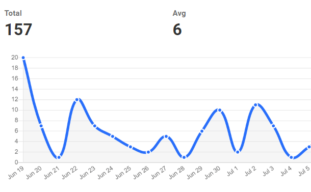 Graphe de visites du site