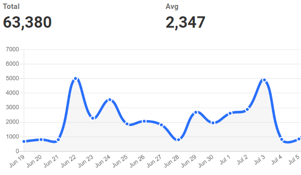 Graphe de visites du site