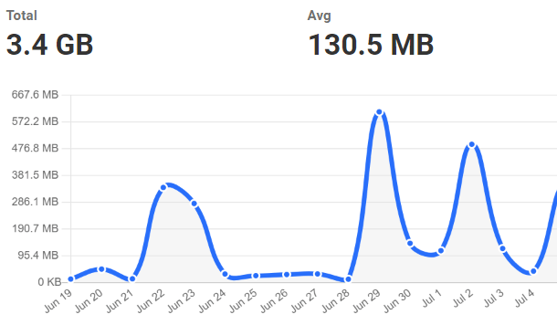 Graphe affichant l'usage de la bande passante du site